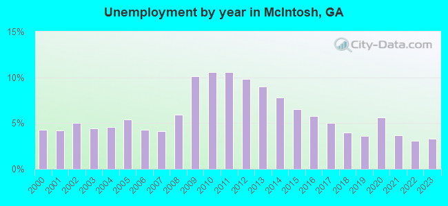 Unemployment by year in McIntosh, GA