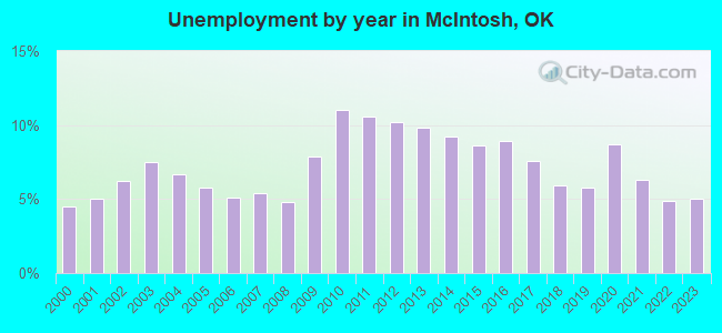 Unemployment by year in McIntosh, OK