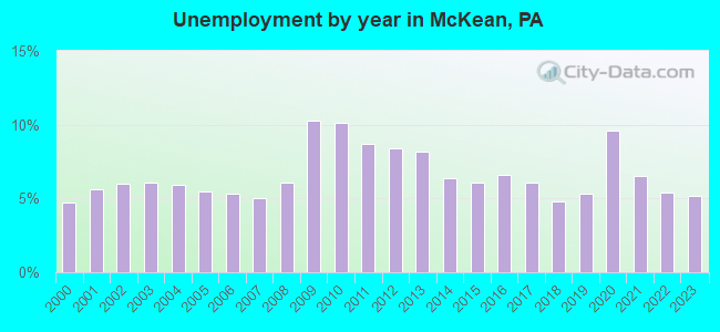 Unemployment by year in McKean, PA