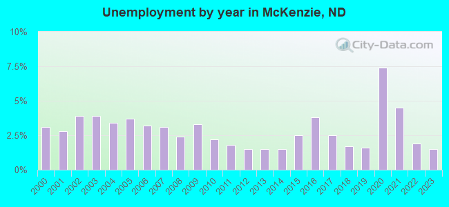 Unemployment by year in McKenzie, ND