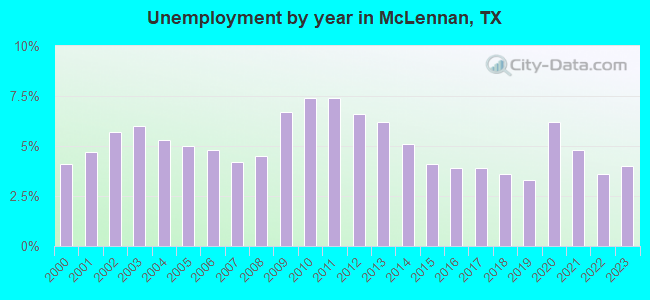 Unemployment by year in McLennan, TX