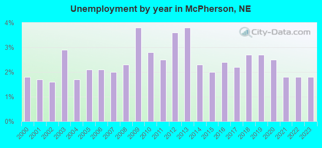 Unemployment by year in McPherson, NE