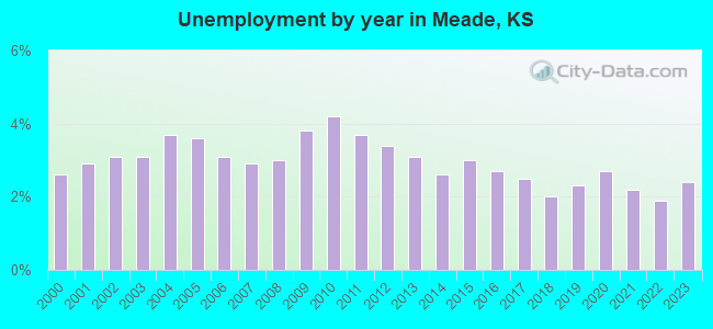 Unemployment by year in Meade, KS