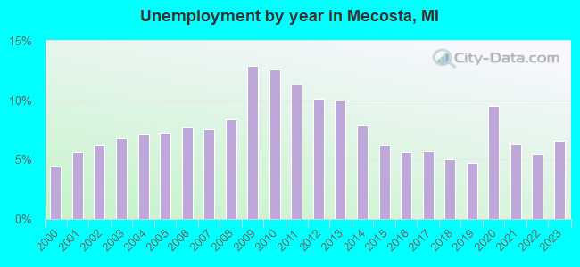 Unemployment by year in Mecosta, MI