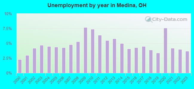 Unemployment by year in Medina, OH