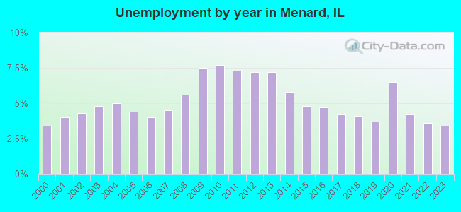 Unemployment by year in Menard, IL
