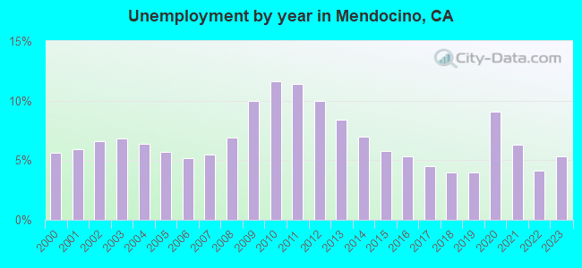 Unemployment by year in Mendocino, CA