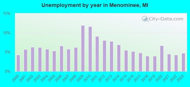 Unemployment by year in Menominee, MI
