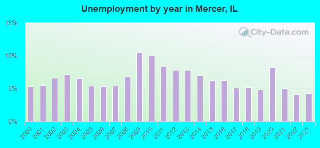 Unemployment by year in Mercer, IL