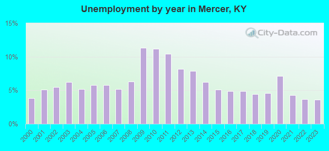 Unemployment by year in Mercer, KY