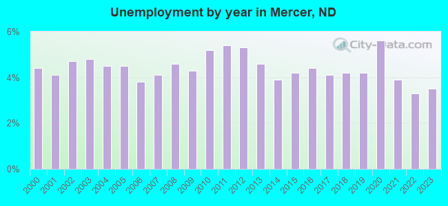 Unemployment by year in Mercer, ND