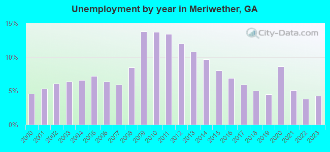 Unemployment by year in Meriwether, GA