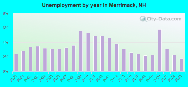 Unemployment by year in Merrimack, NH