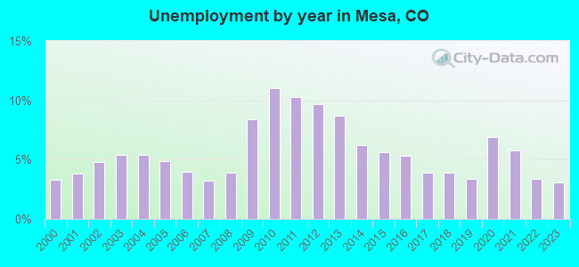 Unemployment by year in Mesa, CO