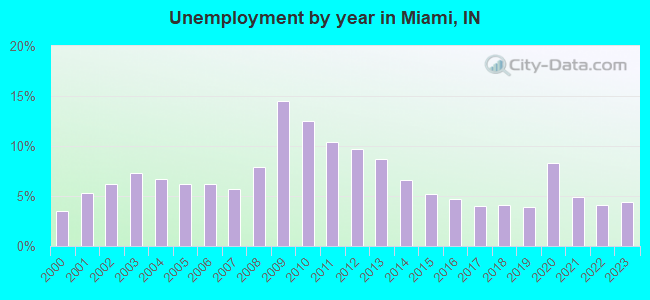 Unemployment by year in Miami, IN