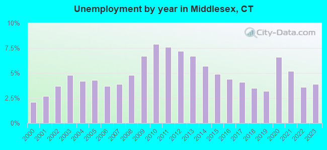 Unemployment by year in Middlesex, CT