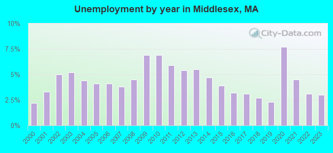 Unemployment by year in Middlesex, MA