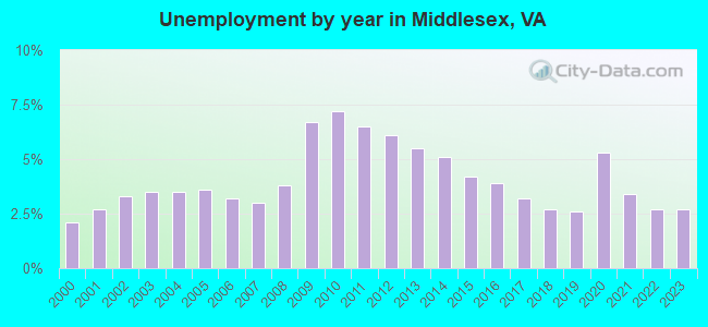 Unemployment by year in Middlesex, VA