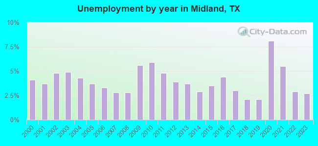 Unemployment by year in Midland, TX
