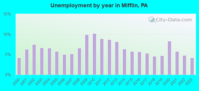 Unemployment by year in Mifflin, PA