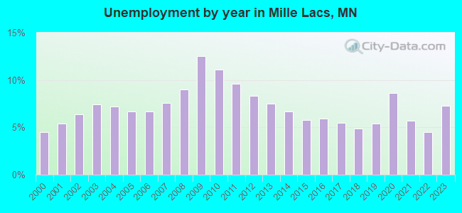Unemployment by year in Mille Lacs, MN