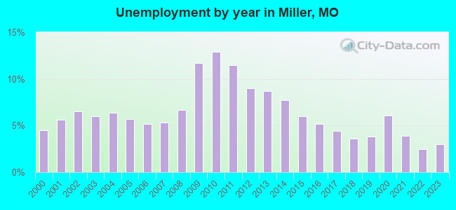 Unemployment by year in Miller, MO