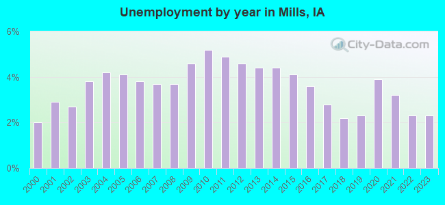 Unemployment by year in Mills, IA