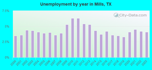 Unemployment by year in Mills, TX