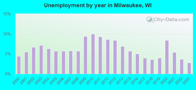 Unemployment by year in Milwaukee, WI