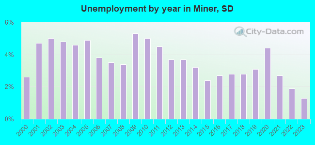 Unemployment by year in Miner, SD