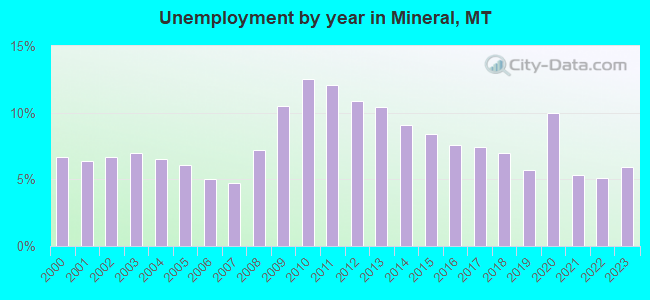 Unemployment by year in Mineral, MT