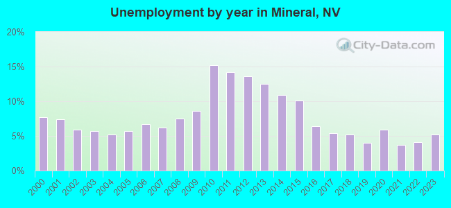 Unemployment by year in Mineral, NV