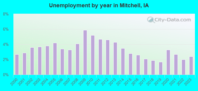 Unemployment by year in Mitchell, IA