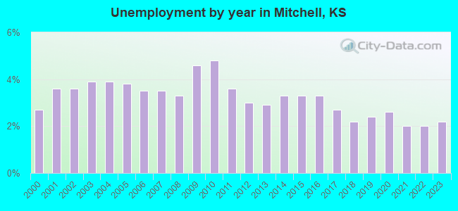 Unemployment by year in Mitchell, KS