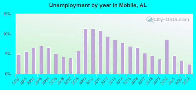 Unemployment by year in Mobile, AL