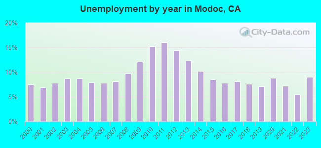 Unemployment by year in Modoc, CA