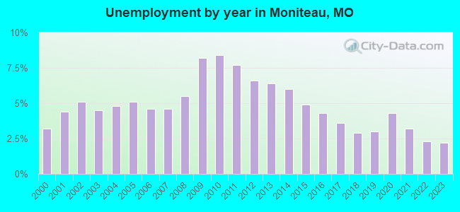 Unemployment by year in Moniteau, MO