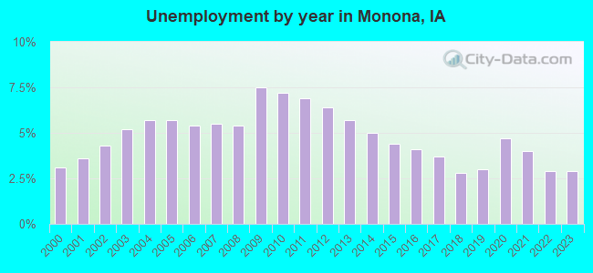 Unemployment by year in Monona, IA