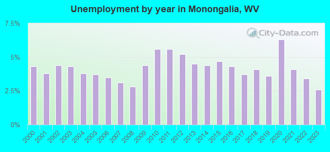 Unemployment by year in Monongalia, WV