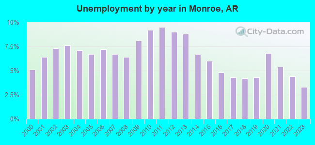 Unemployment by year in Monroe, AR