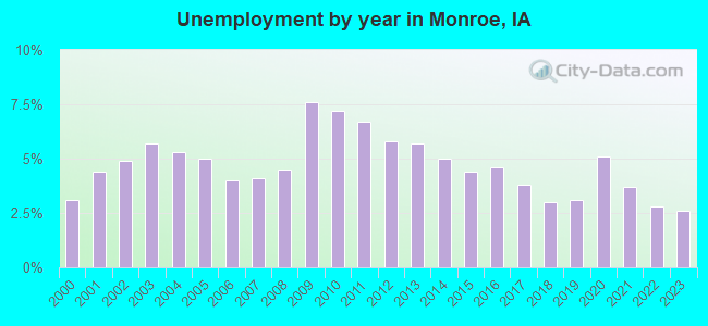 Unemployment by year in Monroe, IA