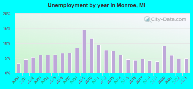 Unemployment by year in Monroe, MI