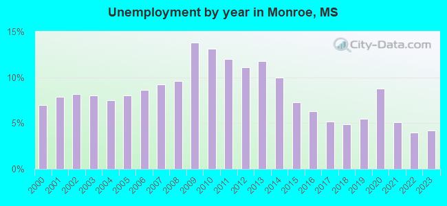 Unemployment by year in Monroe, MS