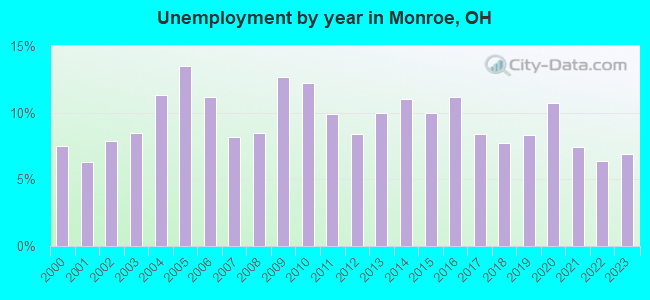 Unemployment by year in Monroe, OH