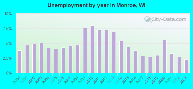 Unemployment by year in Monroe, WI