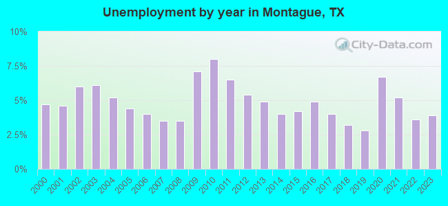 Unemployment by year in Montague, TX