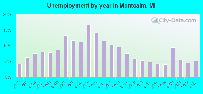 Unemployment by year in Montcalm, MI
