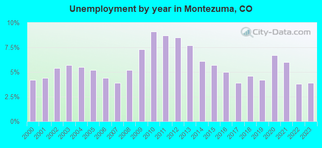 Unemployment by year in Montezuma, CO