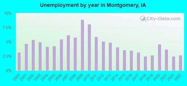 Unemployment by year in Montgomery, IA