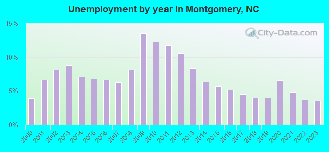 Unemployment by year in Montgomery, NC